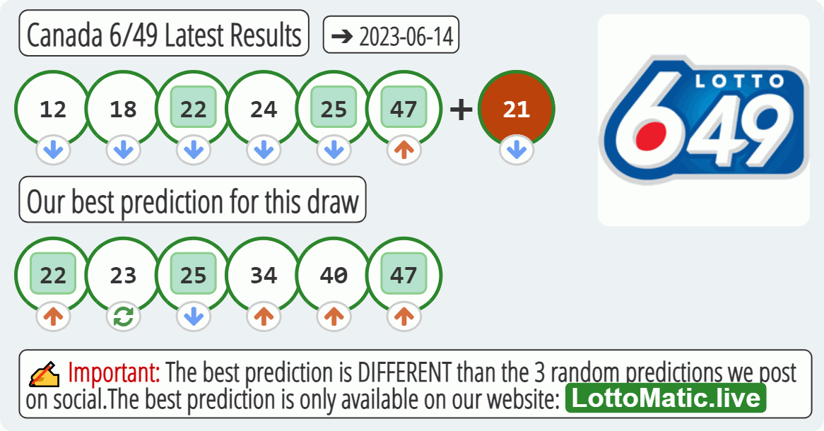 Canada 6/49 results drawn on 2023-06-14
