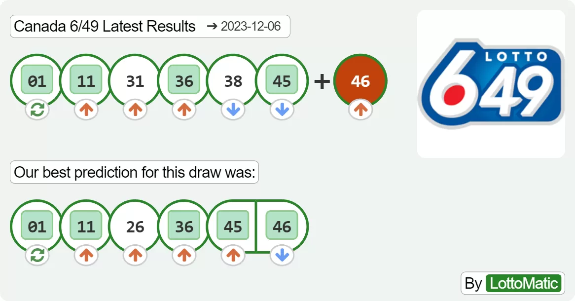 Canada 6/49 results drawn on 2023-12-06