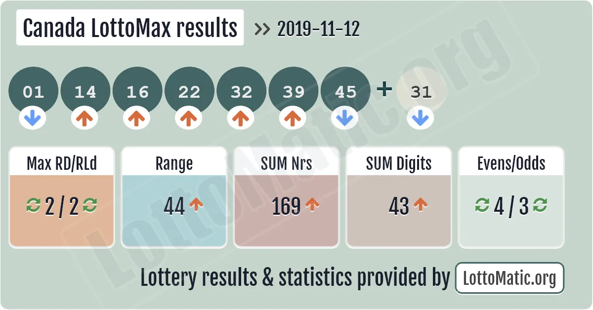Canada LottoMax results drawn on 2019-11-12
