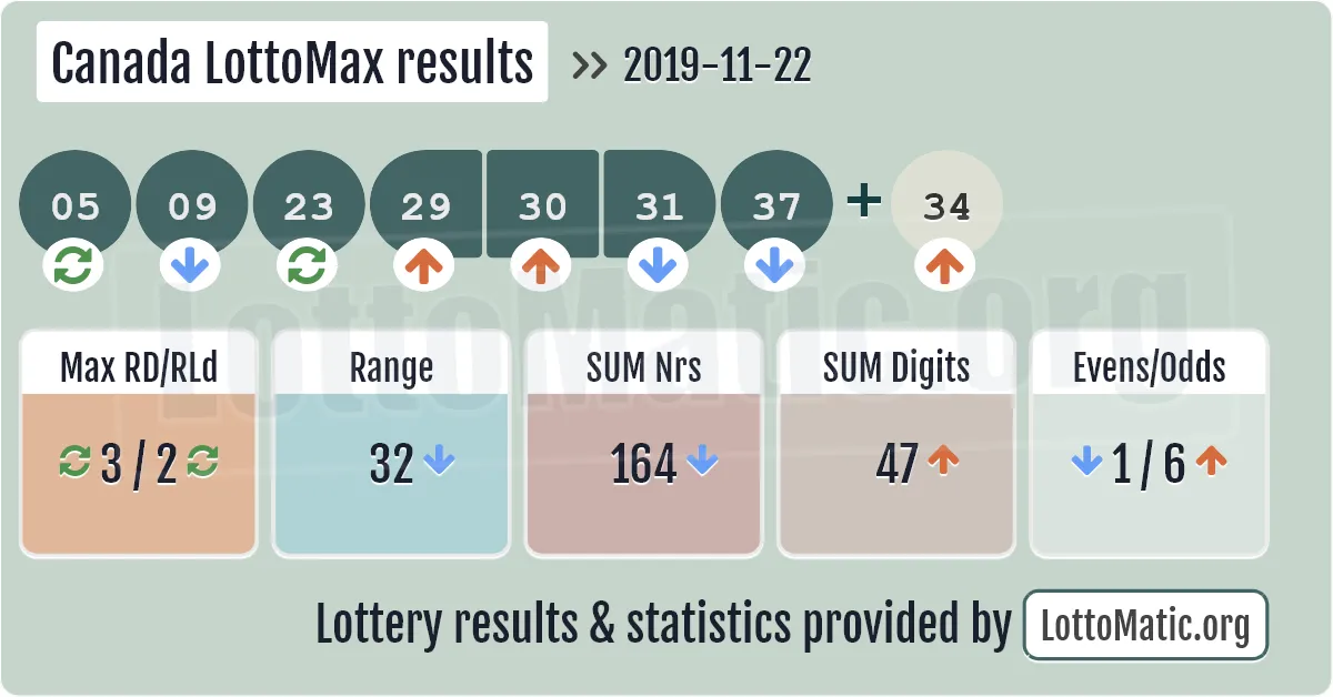 Canada LottoMax results drawn on 2019-11-22
