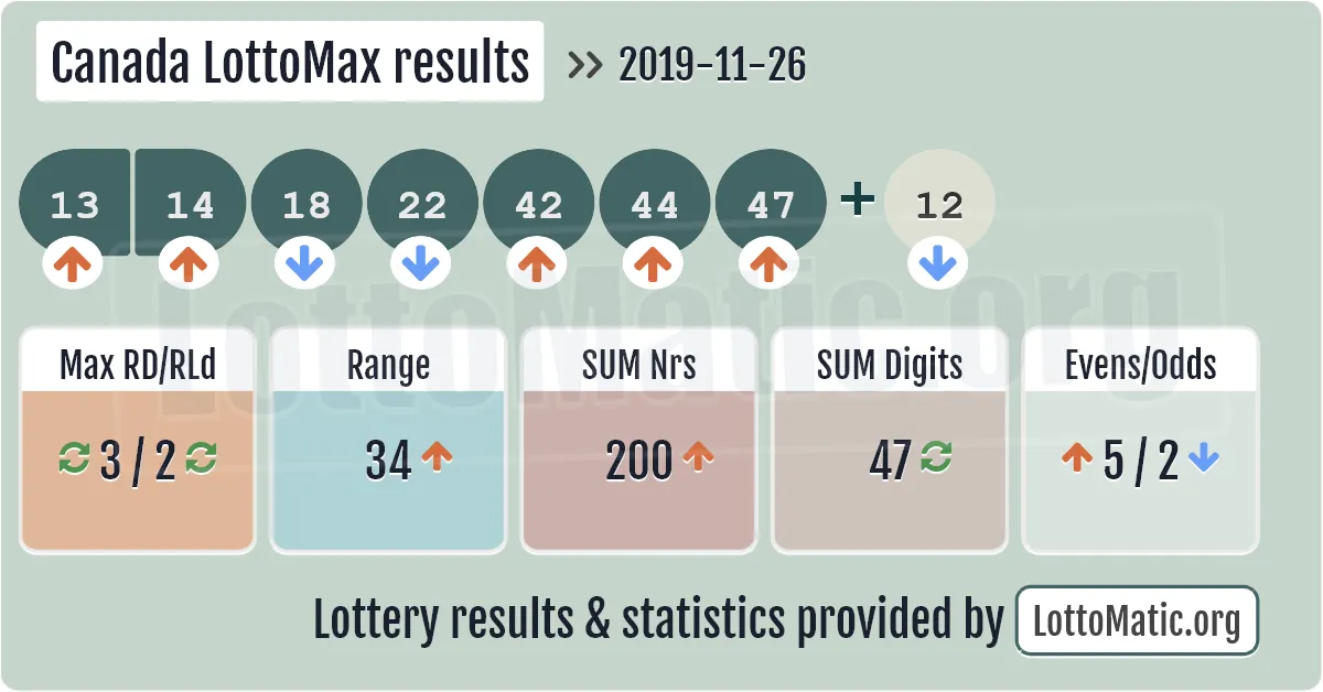 Canada LottoMax results drawn on 2019-11-26