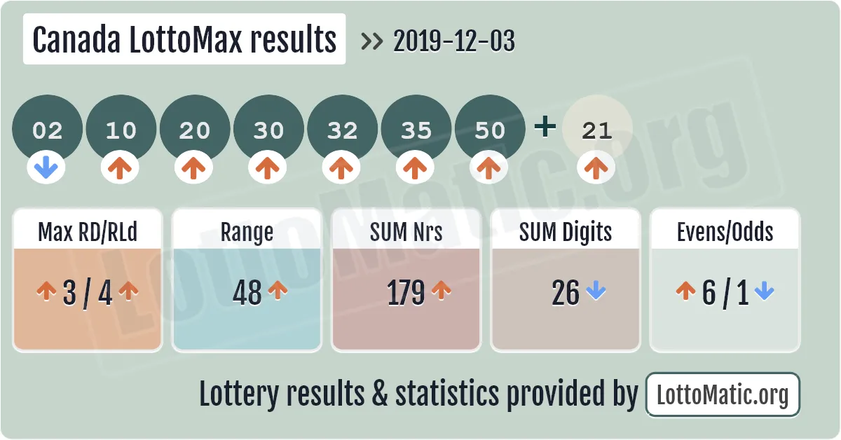 Canada LottoMax results drawn on 2019-12-03