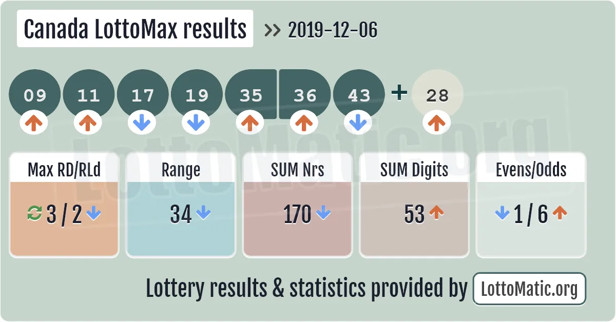 Canada LottoMax results drawn on 2019-12-06