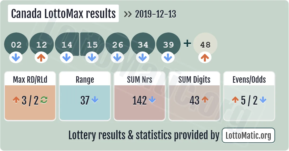 Canada LottoMax results drawn on 2019-12-13