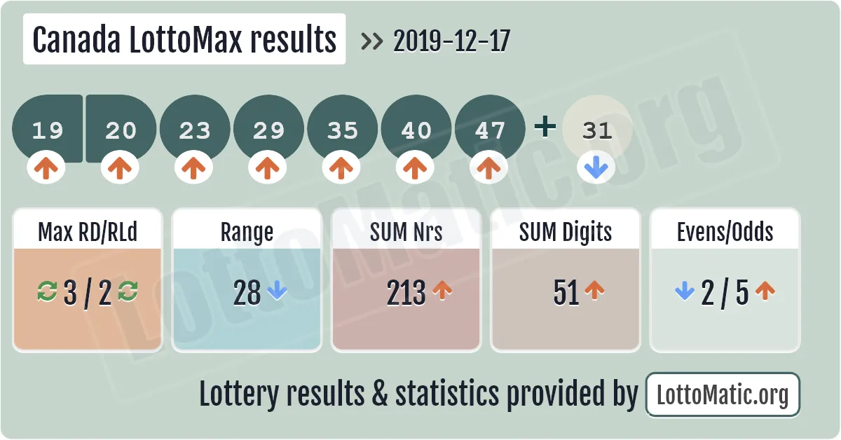 Canada LottoMax results drawn on 2019-12-17