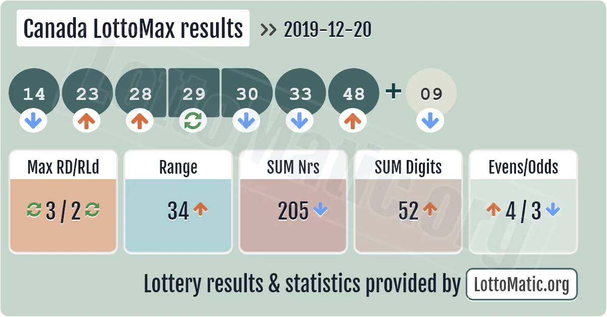 Canada LottoMax results drawn on 2019-12-20