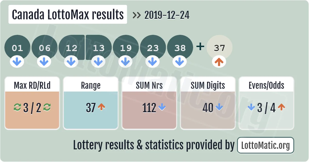 Canada LottoMax results drawn on 2019-12-24