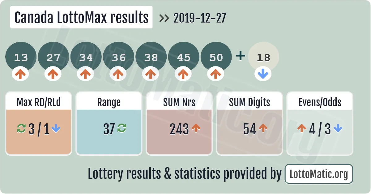 Canada LottoMax results drawn on 2019-12-27