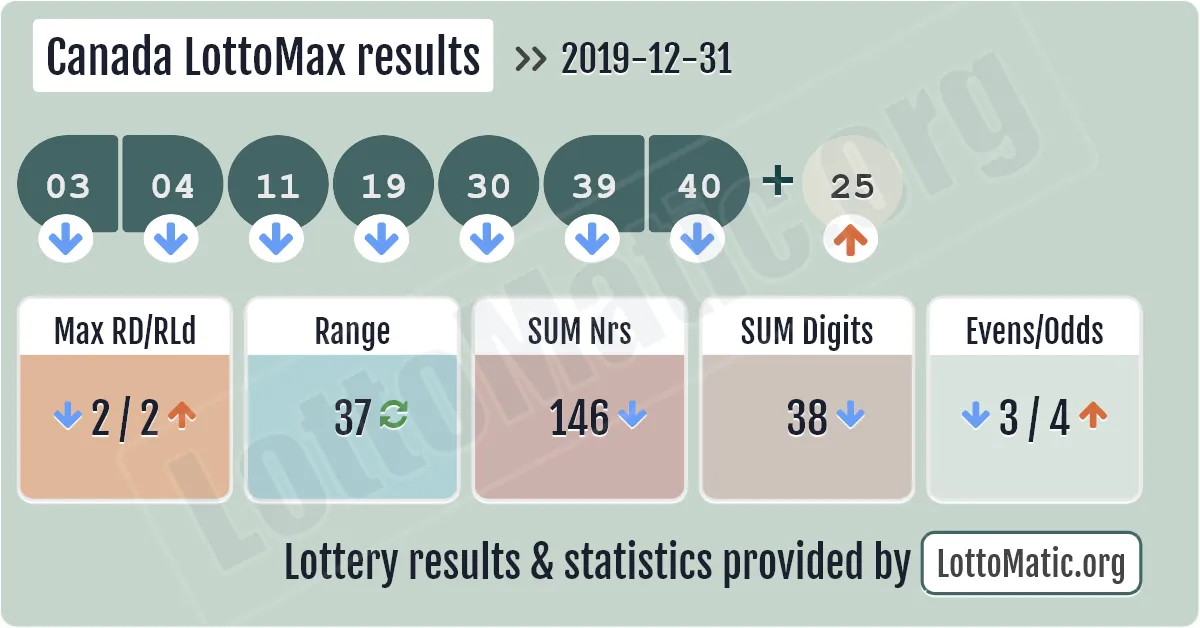 Canada LottoMax results drawn on 2019-12-31
