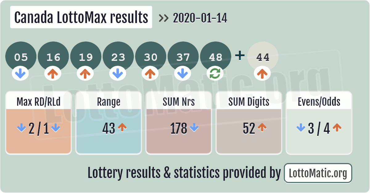 lotto max ontario 6 july winning numbers
