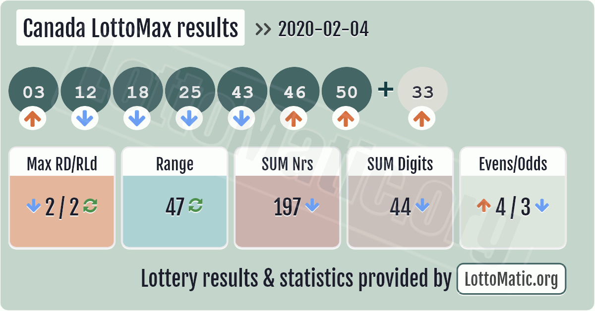 lotto max hot cold numbers