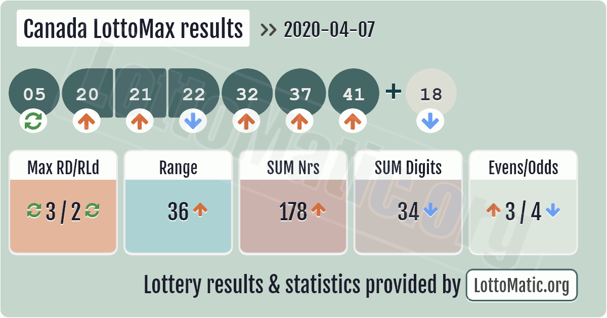 lotto max prediction free