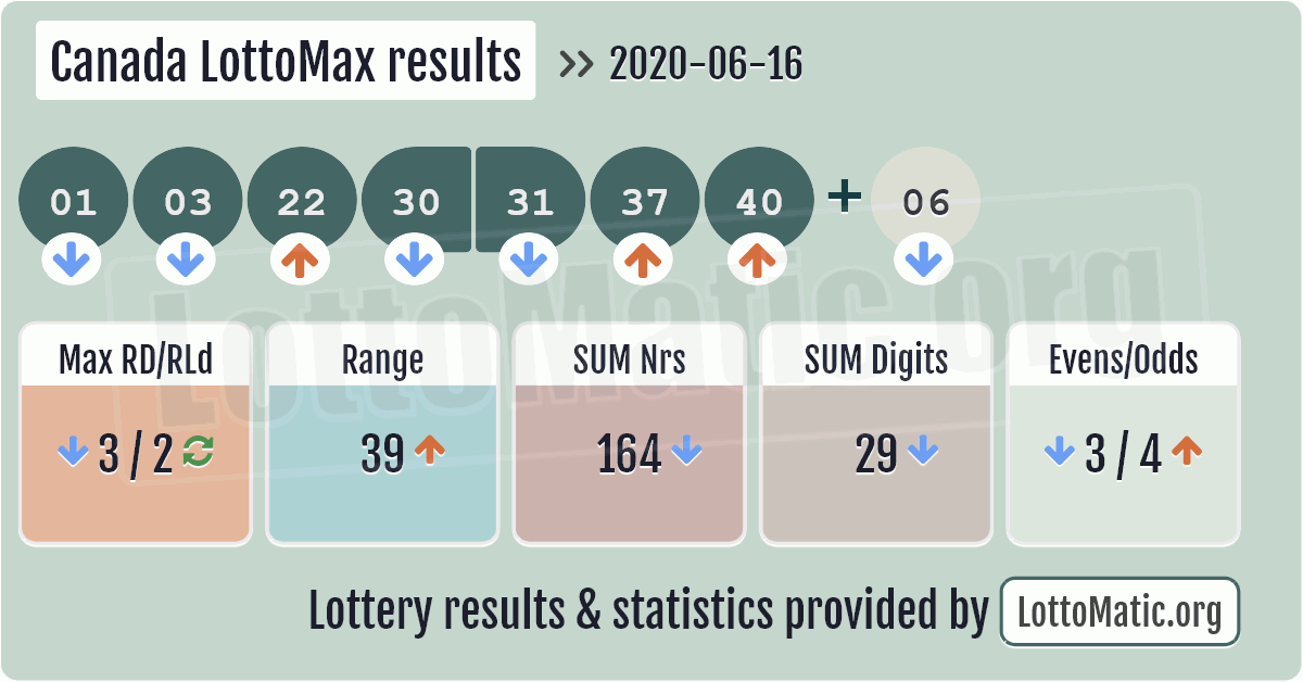 lotto max hot cold numbers