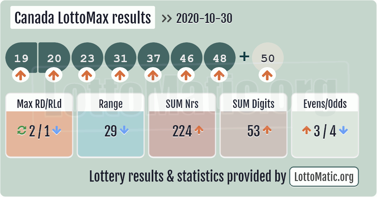 Latest Canadian Lottery Results