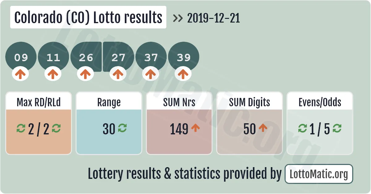 Colorado (CO) lottery results drawn on 2019-12-21