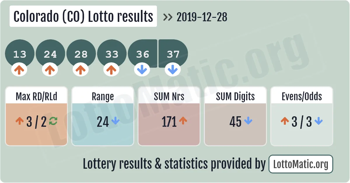 Colorado (CO) lottery results drawn on 2019-12-28
