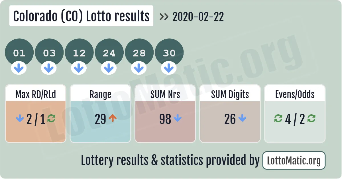 Colorado (CO) lottery results drawn on 2020-02-22