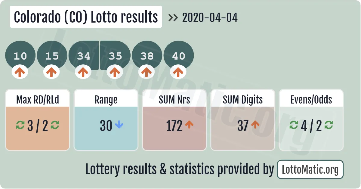 Colorado (CO) lottery results drawn on 2020-04-04