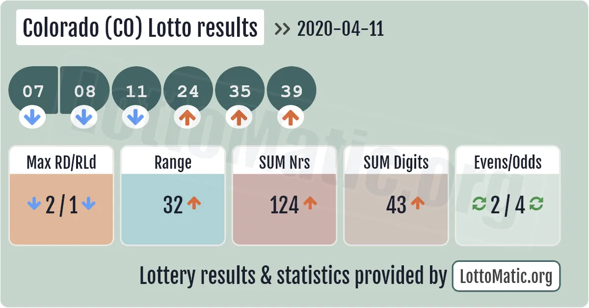 Colorado (CO) lottery results drawn on 2020-04-11