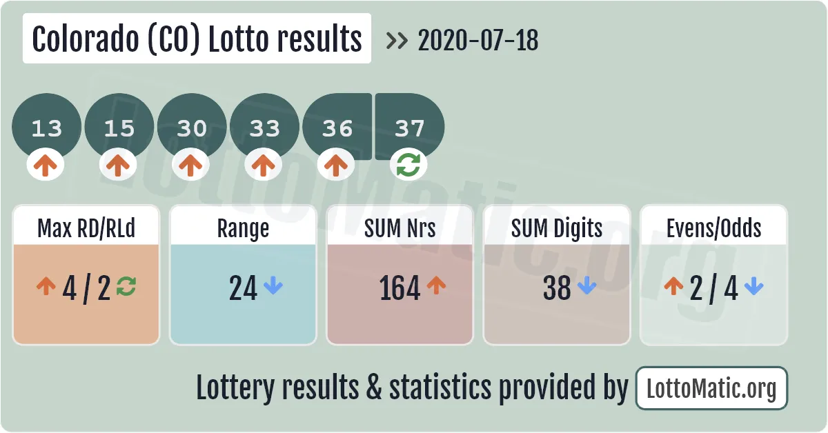 Colorado (CO) lottery results drawn on 2020-07-18