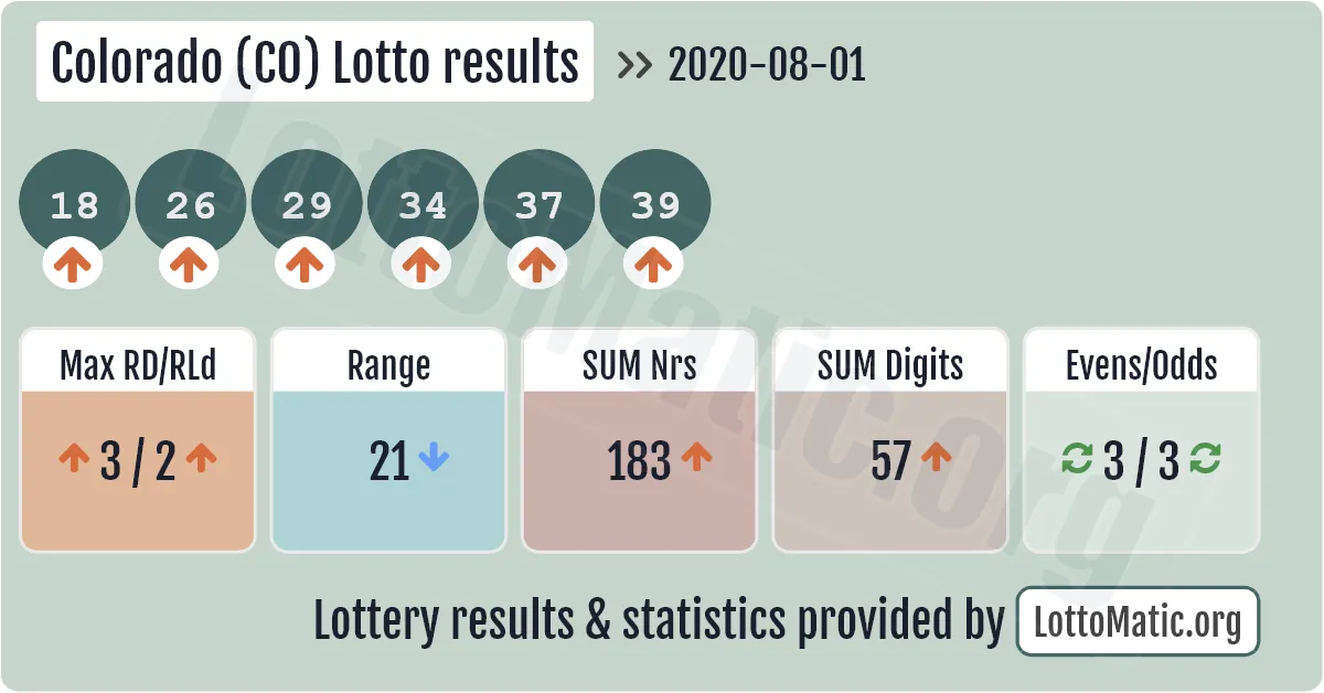Colorado (CO) lottery results drawn on 2020-08-01