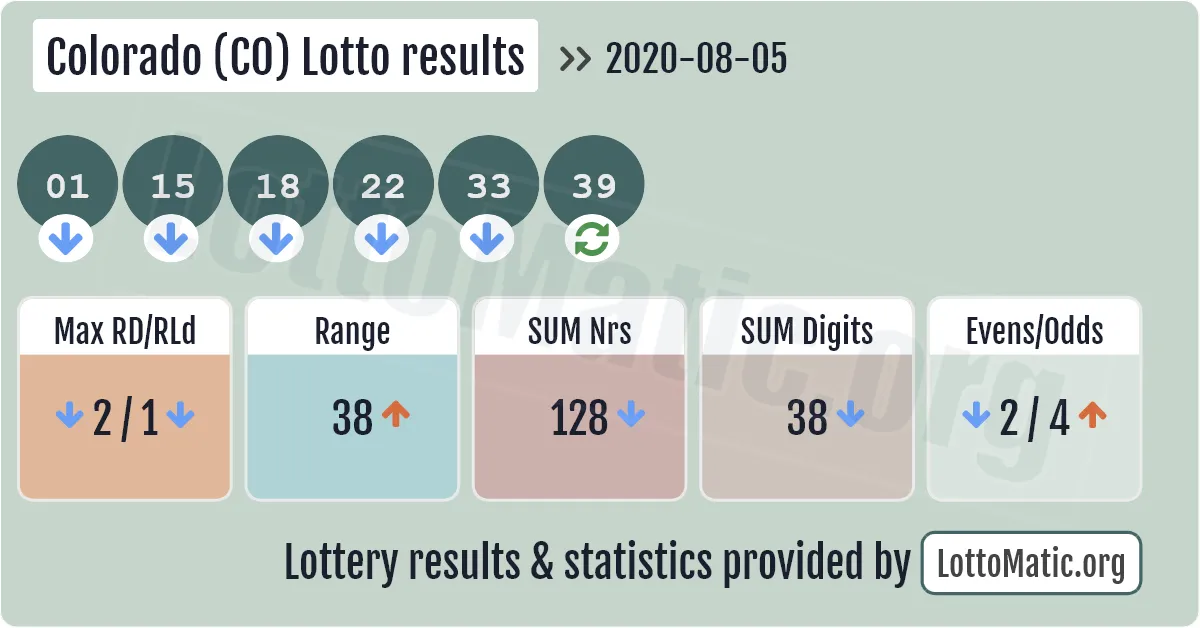 Colorado (CO) lottery results drawn on 2020-08-05