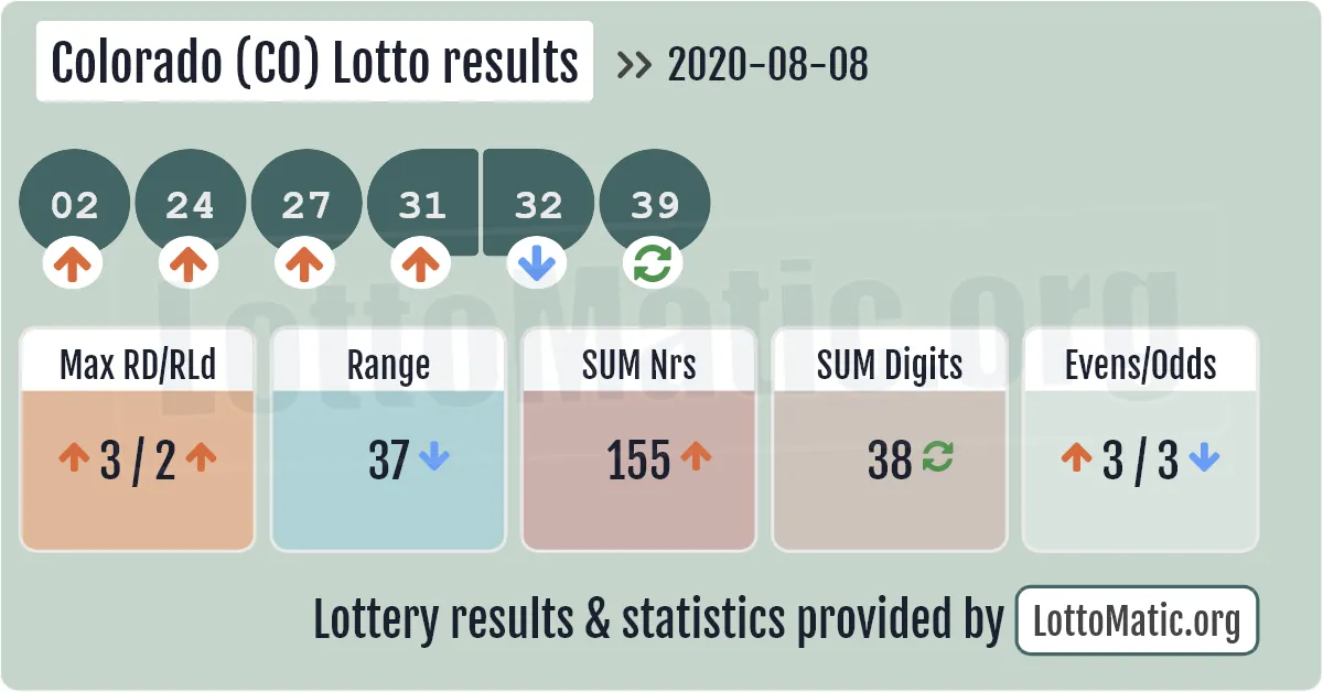 Colorado (CO) lottery results drawn on 2020-08-08