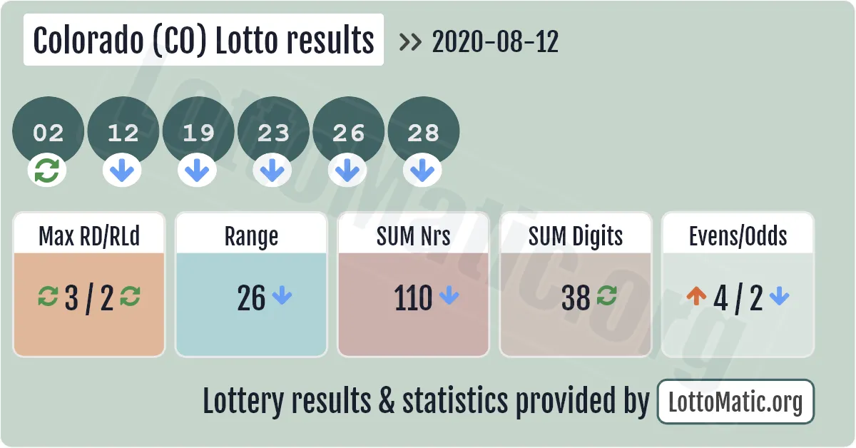 Colorado (CO) lottery results drawn on 2020-08-12