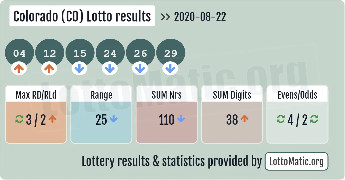 Colorado (CO) lottery results drawn on 2020-08-22