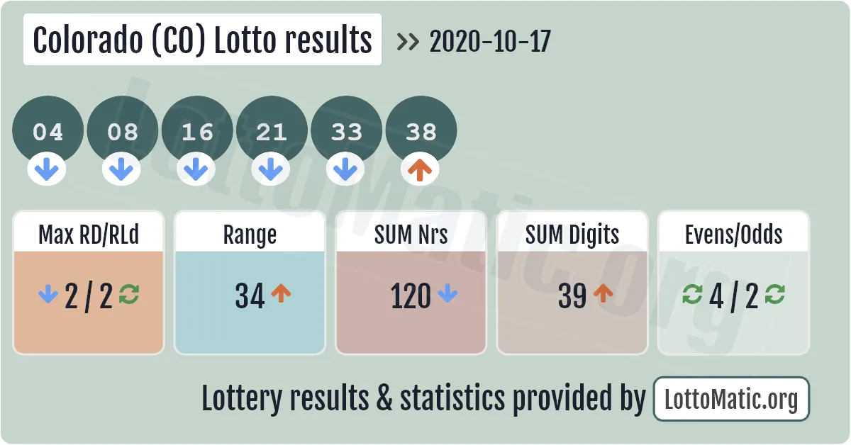 Colorado (CO) lottery results drawn on 2020-10-17