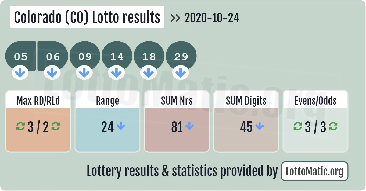 Colorado (CO) lottery results drawn on 2020-10-24