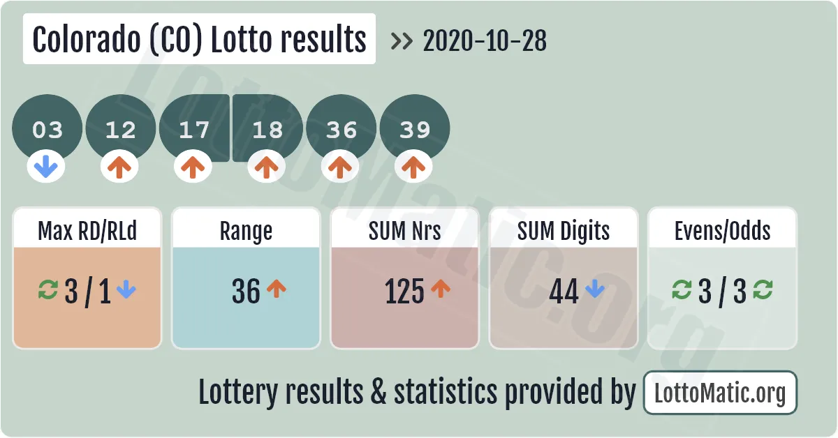 Colorado (CO) lottery results drawn on 2020-10-28