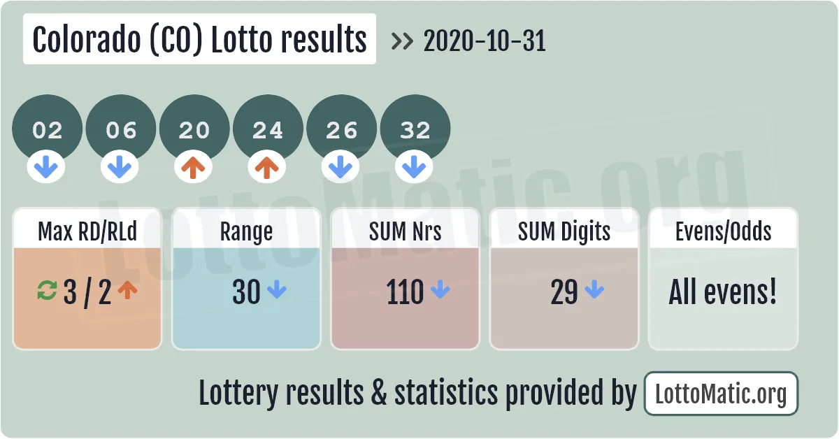 Colorado (CO) lottery results drawn on 2020-10-31