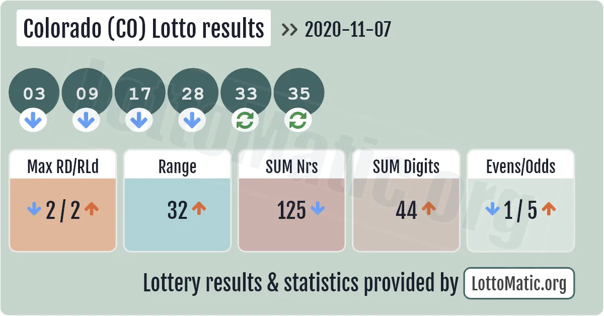 Colorado (CO) lottery results drawn on 2020-11-07