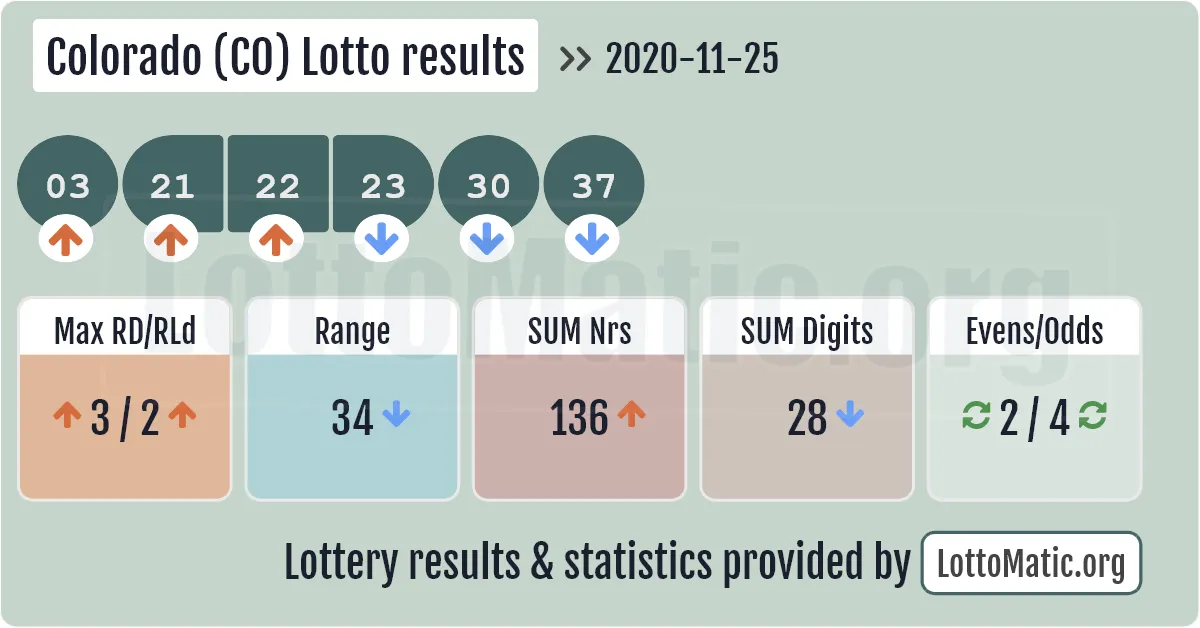 Colorado (CO) lottery results drawn on 2020-11-25