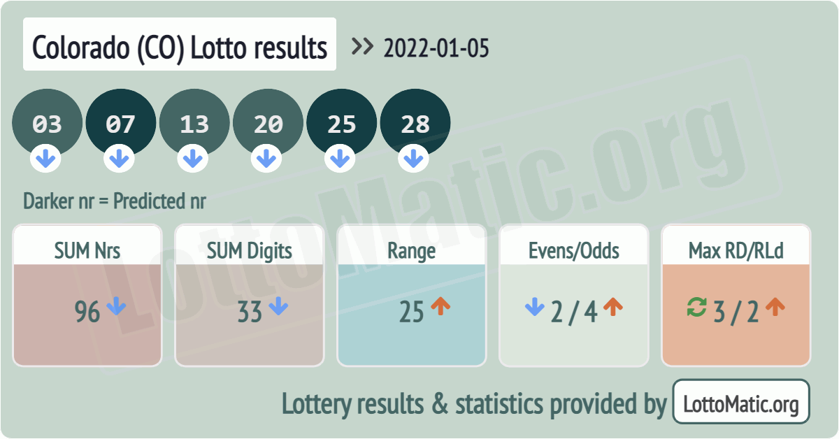 Colorado (CO) lottery results drawn on 2022-01-05