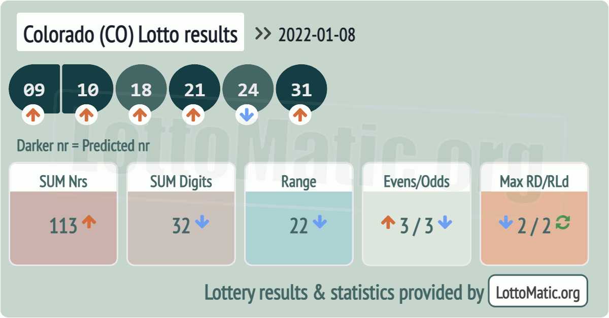 Colorado (CO) lottery results drawn on 2022-01-08