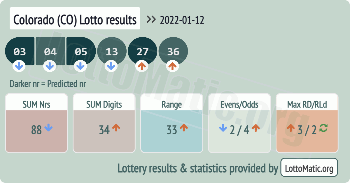 Colorado (CO) lottery results drawn on 2022-01-12