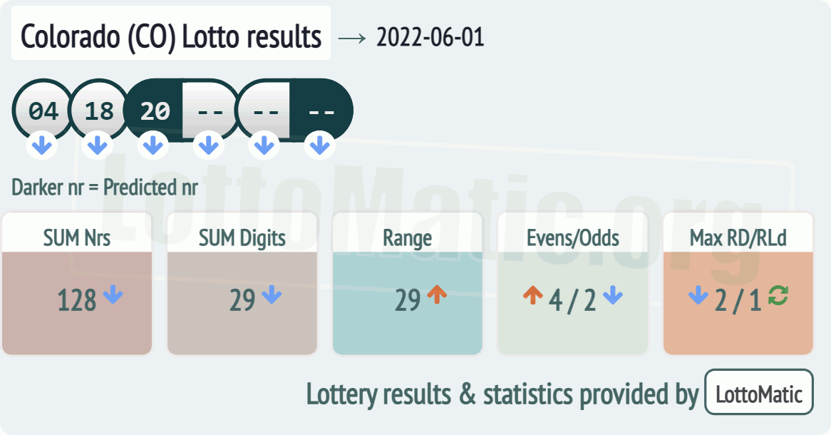 Colorado (CO) lottery results drawn on 2022-06-01