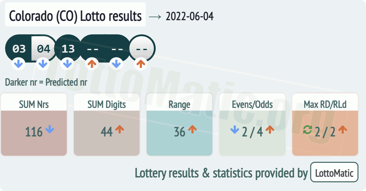 Colorado (CO) lottery results drawn on 2022-06-04