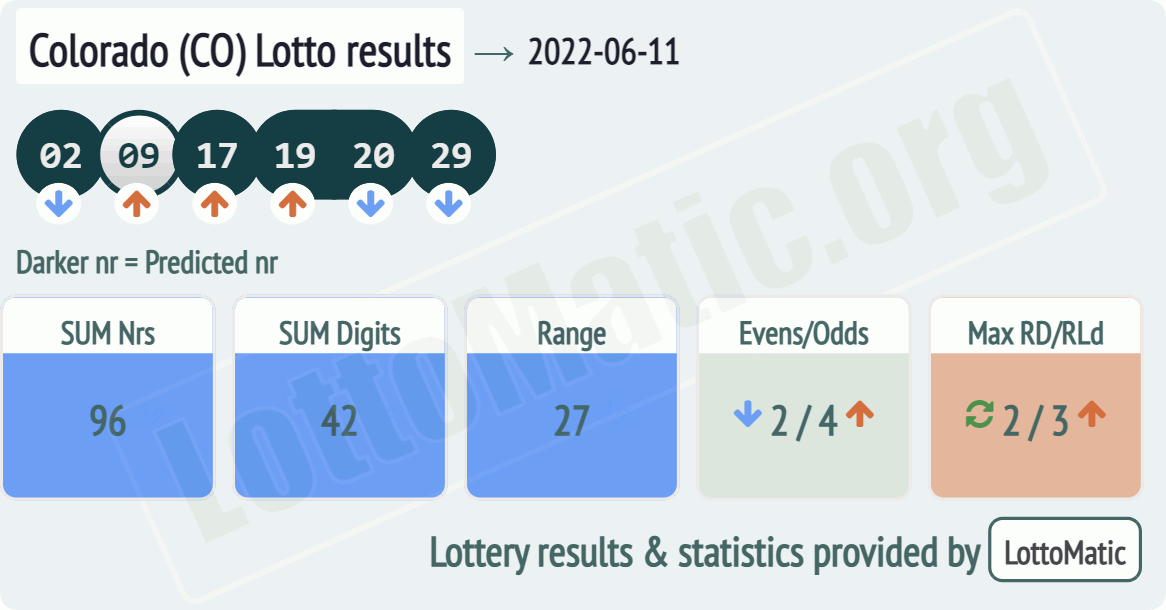 Colorado (CO) lottery results drawn on 2022-06-11