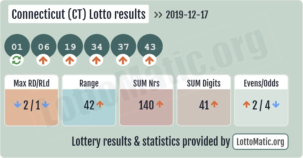 Connecticut (CT) lottery results drawn on 2019-12-17