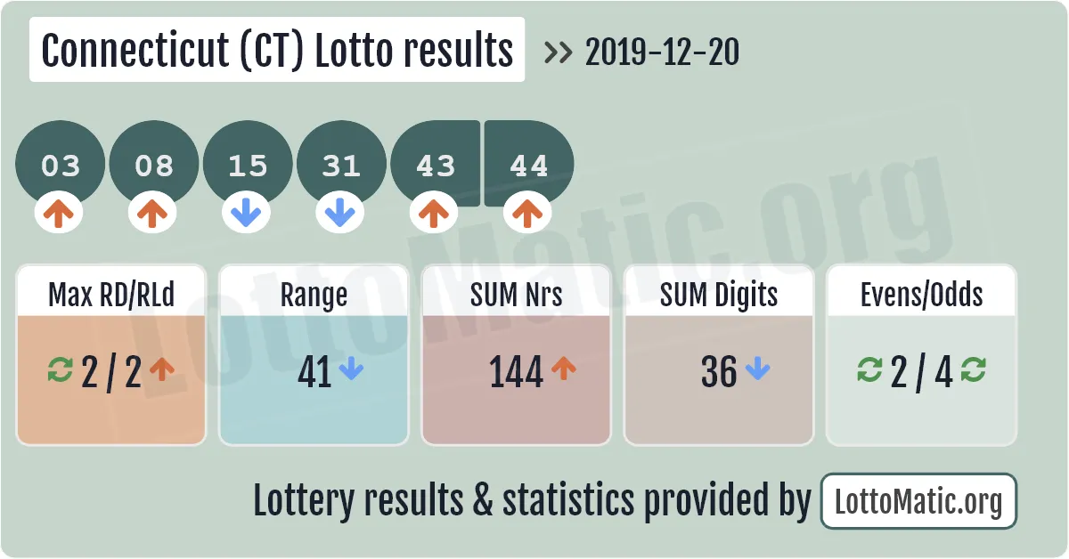 Connecticut (CT) lottery results drawn on 2019-12-20