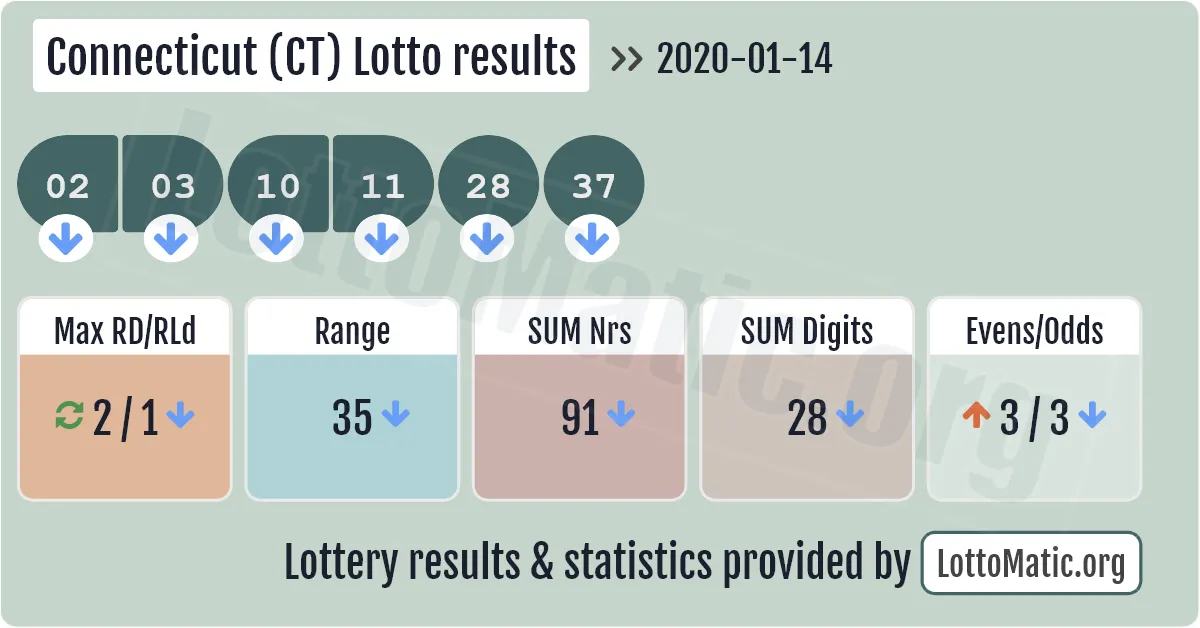 Connecticut (CT) lottery results drawn on 2020-01-14