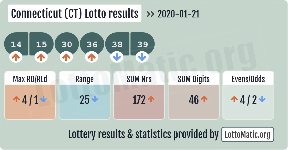 Connecticut (CT) lottery results drawn on 2020-01-21