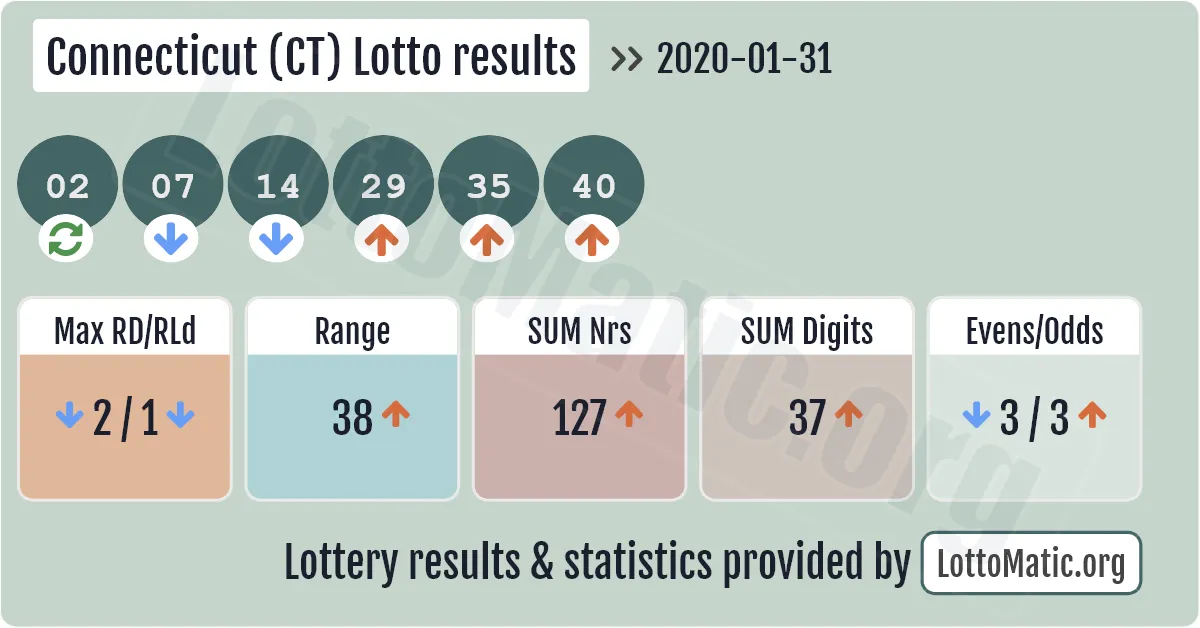 Connecticut (CT) lottery results drawn on 2020-01-31