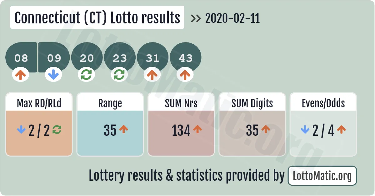 Connecticut (CT) lottery results drawn on 2020-02-11