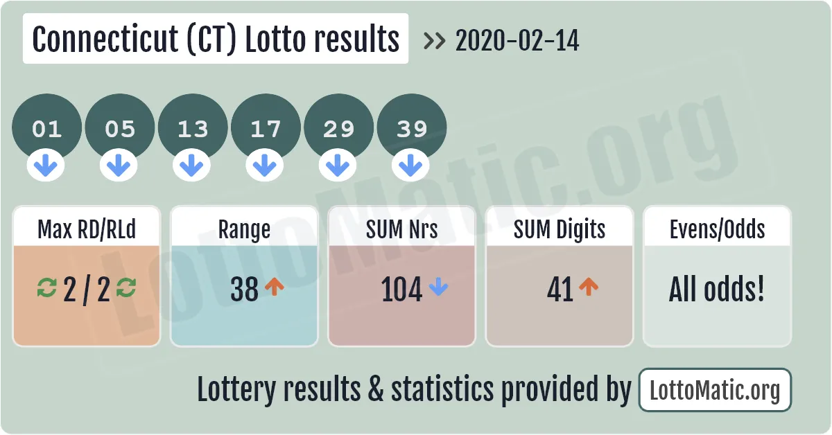 Connecticut (CT) lottery results drawn on 2020-02-14