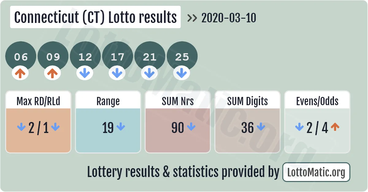 Connecticut (CT) lottery results drawn on 2020-03-10