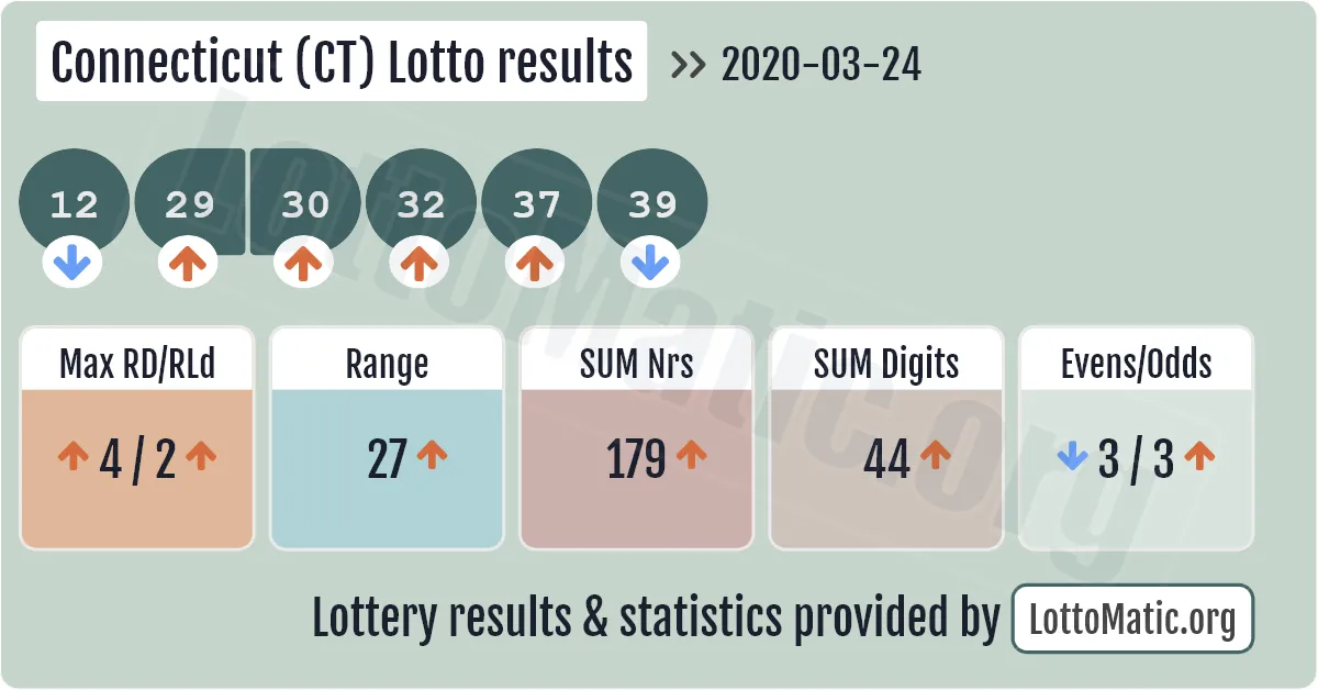Connecticut (CT) lottery results drawn on 2020-03-24